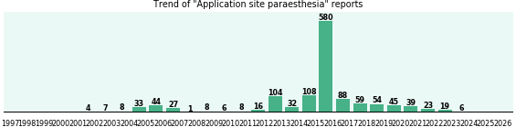 Application site paraesthesia: 1,319 reports from FDA and social media. Application site paraesthesia: 1,319 reports.